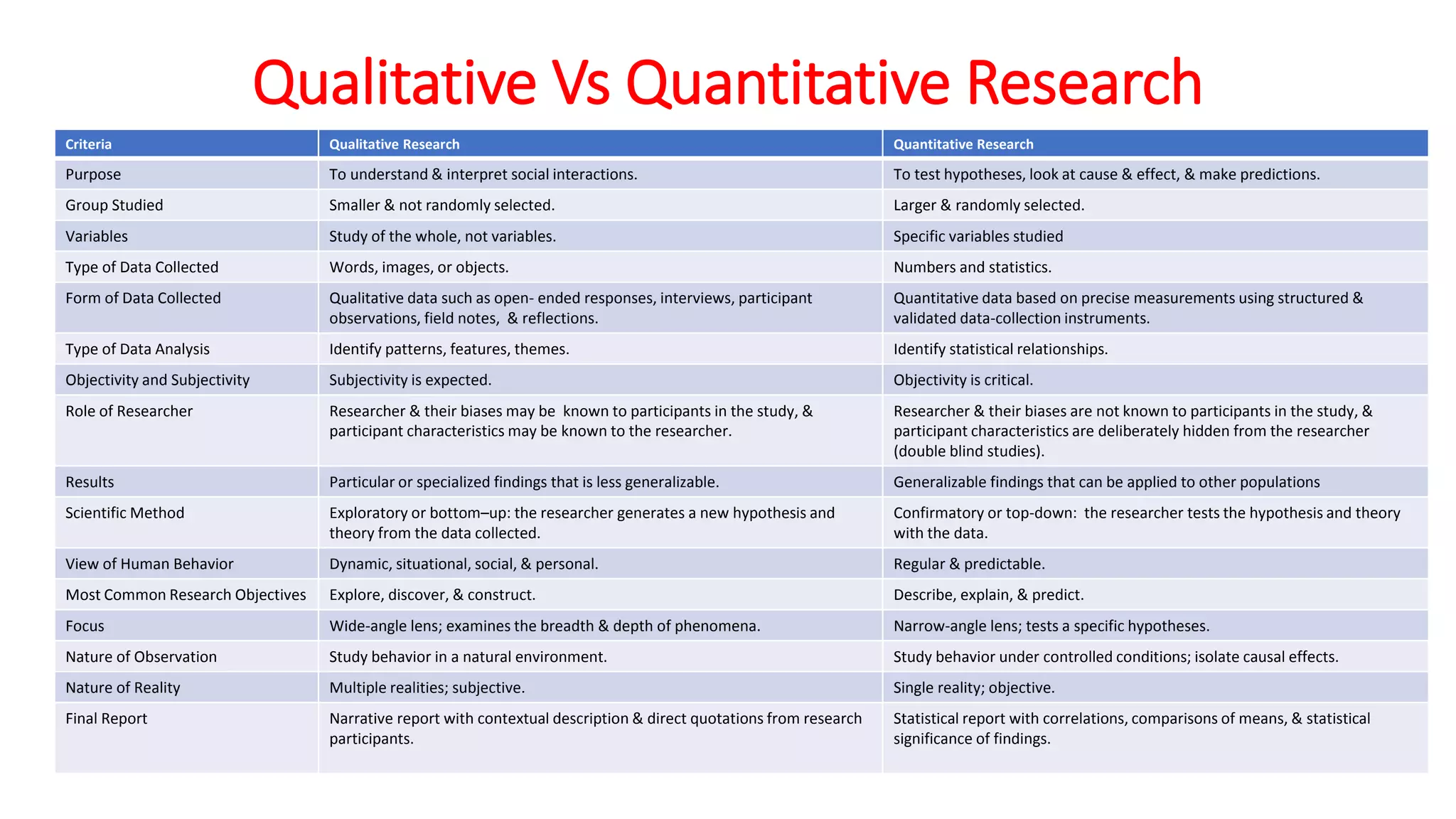 Qualitative Vs Quantitative Research
Criteria Qualitative Research Quantitative Research
Purpose To understand & interpret social interactions. To test hypotheses, look at cause & effect, & make predictions.
Group Studied Smaller & not randomly selected. Larger & randomly selected.
Variables Study of the whole, not variables. Specific variables studied
Type of Data Collected Words, images, or objects. Numbers and statistics.
Form of Data Collected Qualitative data such as open- ended responses, interviews, participant
observations, field notes, & reflections.
Quantitative data based on precise measurements using structured &
validated data-collection instruments.
Type of Data Analysis Identify patterns, features, themes. Identify statistical relationships.
Objectivity and Subjectivity Subjectivity is expected. Objectivity is critical.
Role of Researcher Researcher & their biases may be known to participants in the study, &
participant characteristics may be known to the researcher.
Researcher & their biases are not known to participants in the study, &
participant characteristics are deliberately hidden from the researcher
(double blind studies).
Results Particular or specialized findings that is less generalizable. Generalizable findings that can be applied to other populations
Scientific Method Exploratory or bottom–up: the researcher generates a new hypothesis and
theory from the data collected.
Confirmatory or top-down: the researcher tests the hypothesis and theory
with the data.
View of Human Behavior Dynamic, situational, social, & personal. Regular & predictable.
Most Common Research Objectives Explore, discover, & construct. Describe, explain, & predict.
Focus Wide-angle lens; examines the breadth & depth of phenomena. Narrow-angle lens; tests a specific hypotheses.
Nature of Observation Study behavior in a natural environment. Study behavior under controlled conditions; isolate causal effects.
Nature of Reality Multiple realities; subjective. Single reality; objective.
Final Report Narrative report with contextual description & direct quotations from research
participants.
Statistical report with correlations, comparisons of means, & statistical
significance of findings.
 
