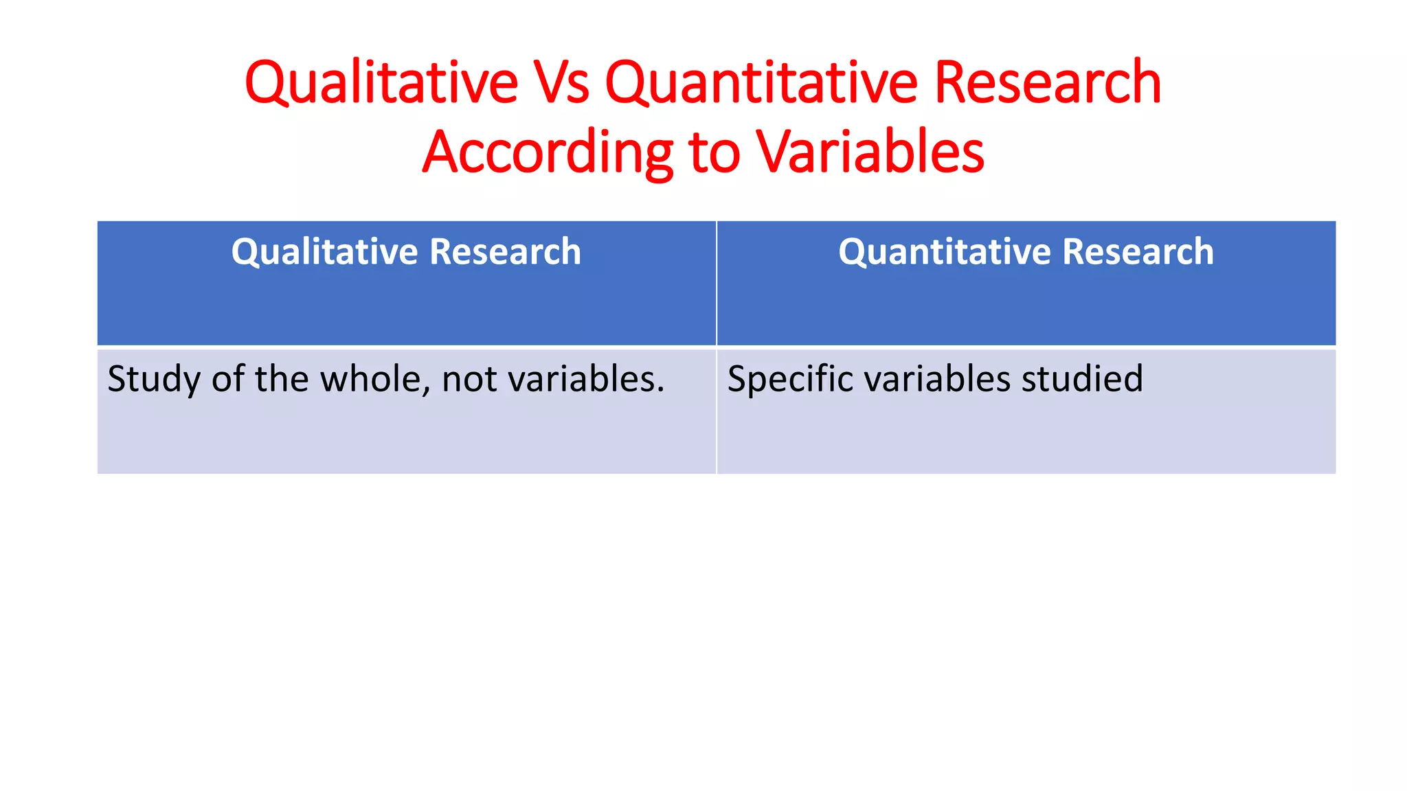 Qualitative Research Quantitative Research
Study of the whole, not variables. Specific variables studied
Qualitative Vs Quantitative Research
According to Variables
 