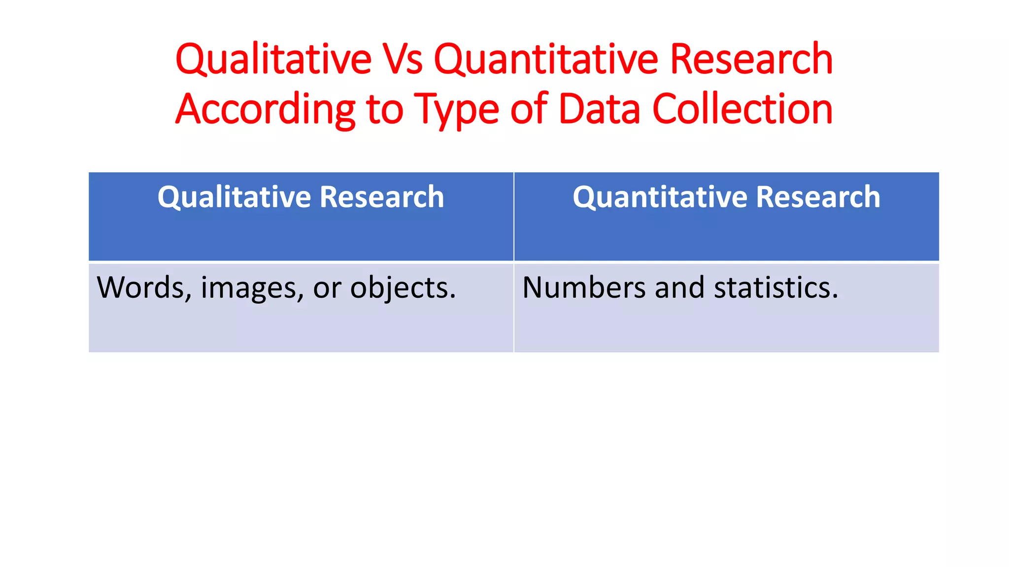Qualitative Research Quantitative Research
Words, images, or objects. Numbers and statistics.
Qualitative Vs Quantitative Research
According to Type of Data Collection
 