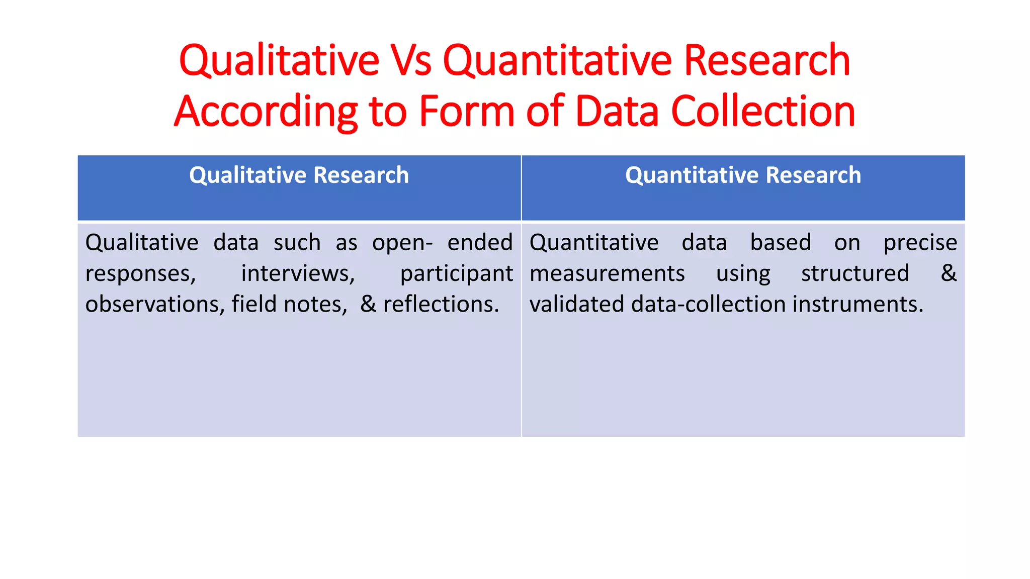 Qualitative Research Quantitative Research
Qualitative data such as open- ended
responses, interviews, participant
observations, field notes, & reflections.
Quantitative data based on precise
measurements using structured &
validated data-collection instruments.
Qualitative Vs Quantitative Research
According to Form of Data Collection
 
