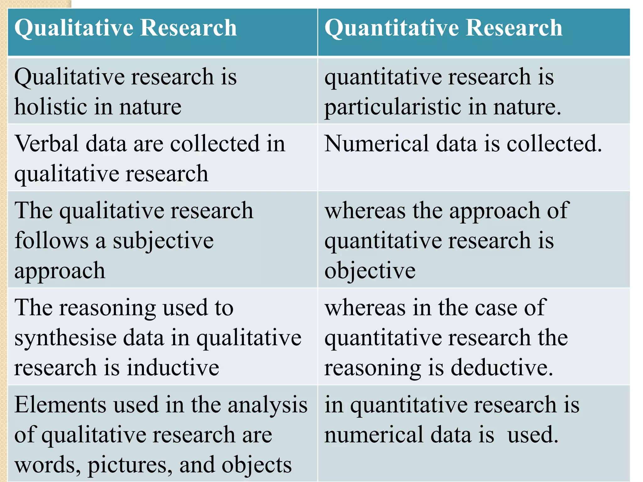 Qualitative Research Quantitative Research
Qualitative research is
holistic in nature
quantitative research is
particularistic in nature.
Verbal data are collected in
qualitative research
Numerical data is collected.
The qualitative research
follows a subjective
approach
whereas the approach of
quantitative research is
objective
The reasoning used to
synthesise data in qualitative
research is inductive
whereas in the case of
quantitative research the
reasoning is deductive.
Elements used in the analysis
of qualitative research are
words, pictures, and objects
in quantitative research is
numerical data is used.
 