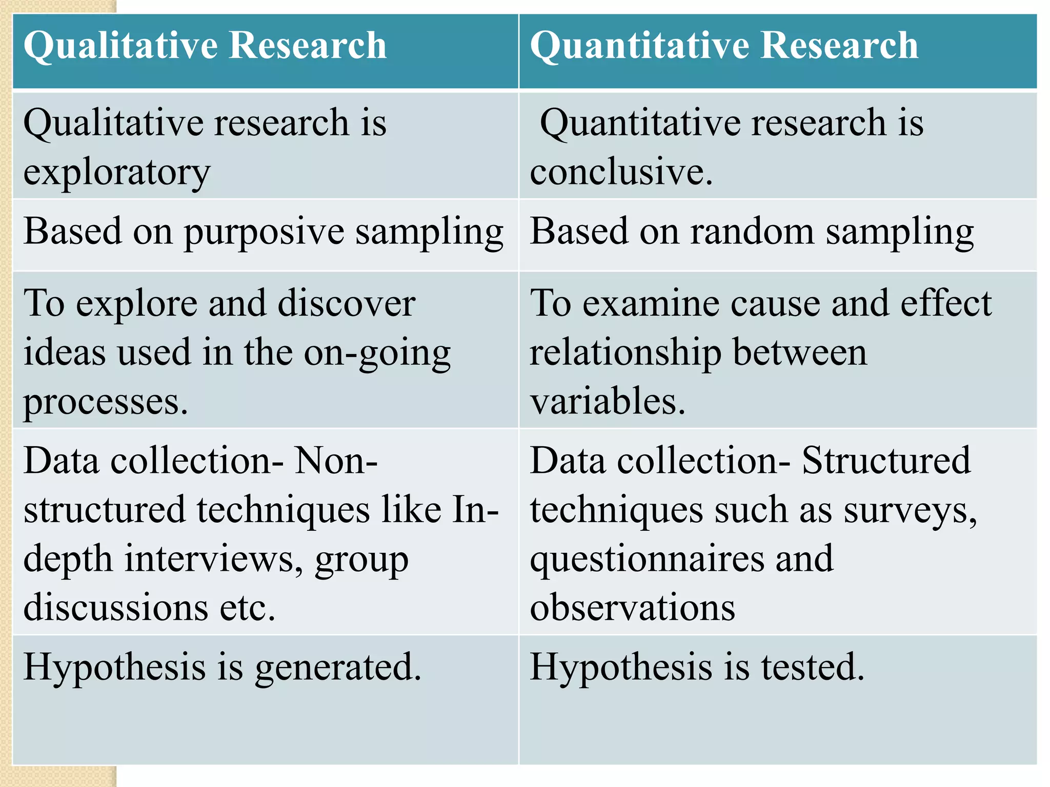 Qualitative Research Quantitative Research
Qualitative research is
exploratory
Quantitative research is
conclusive.
Based on purposive sampling Based on random sampling
To explore and discover
ideas used in the on-going
processes.
To examine cause and effect
relationship between
variables.
Data collection- Non-
structured techniques like In-
depth interviews, group
discussions etc.
Data collection- Structured
techniques such as surveys,
questionnaires and
observations
Hypothesis is generated. Hypothesis is tested.
 