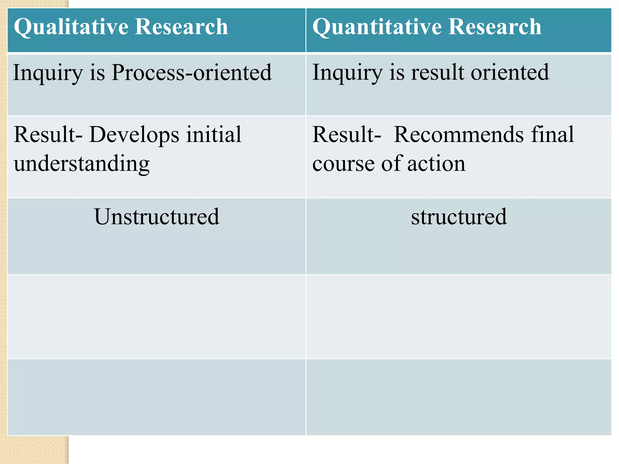 Qualitative Research Quantitative Research
Inquiry is Process-oriented Inquiry is result oriented
Result- Develops initial
understanding
Result- Recommends final
course of action
Unstructured structured
 