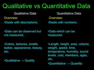 Qualitative vs Quantitative Data
Qualitative Data
Overview:
•Deals with descriptions.
•Data can be observed but
not measured.
•Colors, textures, smells,
tastes, appearance, beauty,
etc.
•Qualitative → Quality
Quantitative Data
Overview:
•Deals with numbers.
•Data which can be
measured.
•Length, height, area, volume,
weight, speed, time,
temperature, humidity, sound
levels, cost, members, ages,
etc.
•Quantitative → Quantity
 