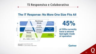 TI Responsiva e Colaborativa
12
 