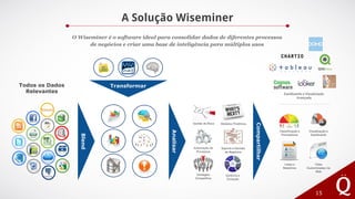 A Solução Wiseminer
15
O Wiseminer é o software ideal para consolidar dados de diferentes processos
de negócios e criar uma base de inteligência para múltiplos usos
T
A
B
Todos os Dados
Relevantes
Blend
Analisar
Transformar
Compartilhar
Automação de
Processos
Gerência e
Evolução
Suporte a Decisão
de Negócios
Vantagem
Competitiva
Modelos PreditivosGestão de Risco
Classificação e
Pontuadores
Visualização e
Dashboards
Listas e
Relatórios
Telas
Customizadas via
Web
Dashboards e Visualização
Avançada
 