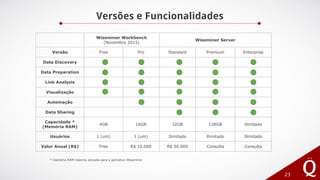 Versões e Funcionalidades
23
Wiseminer Workbench
(Novembro 2015)
Wiseminer Server
Versão Free Pro Standard Premium Enterprise
Data Discovery
Data Preparation
Link Analysis
Visualização
Automação
Data Sharing
Capacidade *
(Memória RAM)
4GB 16GB 32GB 128GB Ilimitado
Usuários 1 (um) 1 (um) Ilimitado Ilimitado Ilimitado
Valor Anual (R$) Free R$ 10.000 R$ 50.000 Consulta Consulta
* memória RAM máxima alocada para o aplicativo Wiseminer
 