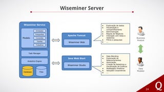 Wiseminer Server
24
Wiseminer Service
ModeloModeloModelo
Entidades
Fotografias
Conexões
Tarefas
Trabalhos
Task Manager
Analytics Engine
Database
Apache Tomcat
Wiseminer Web
Java Web Start
Wiseminer Studio
Files
Business
Analyst
Data
Modeler
● Data Blending
● Exploração de
Relacionamentos
● Automação
● Criação de Relatórios e
Visualização de Gráficos
● Modelagem Preditiva
● Soluções Corporativas
● ...
● Exploração de dados
● Visualização e
compartilhamento
● Administração
● Regras de Negócios
● Interação com listas e
relatórios
● Filtros e pesquisas
● ...
 