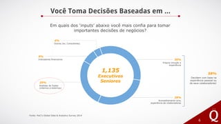 Você Toma Decisões Baseadas em ...
6
Outros (ex. Consultores)
4%
9%
Análises de Dados
(internos e externos)
29%
Indicadores financeiros
Aconselhamento e/ou
experiência de colaboradores
28%
Própria intuição e
experiência
30%
Fonte: PwC’s Global Data & Analytics Survey 2014
Em quais dos ‘inputs’ abaixo você mais confia para tomar
importantes decisões de negócios?
1,135
Executivos
Seniores
Decidem com base na
experiência pessoal ou
de seus colaboradores!
58%
 
