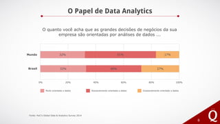 O Papel de Data Analytics
8
0% 20% 40% 60% 80% 100%
32% 51% 17%
Muito orientada a dados Razoavelmente orientada a dados Ocasionalmente orientada a dados
Mundo
Brasil 33% 40% 27%
O quanto você acha que as grandes decisões de negócios da sua
empresa são orientadas por análises de dados ...
Fonte: PwC’s Global Data & Analytics Survey 2014
 