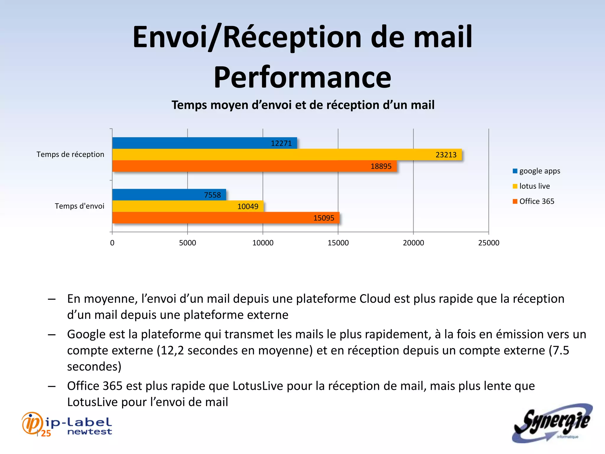 Envoi/Réception de mail
                                Performance
                             Temps moyen d’envoi et de réception d’un mail

                                                    12271
Temps de réception                                                                     23213
                                                                       18895
                                                                                                       google apps
                                                                                                       lotus live
                                     7558
                                                                                                       Office 365
       Temps d'envoi                        10049
                                                            15095

                       0      5000             10000           15000           20000           25000




   – En moyenne, l’envoi d’un mail depuis une plateforme Cloud est plus rapide que la réception
     d’un mail depuis une plateforme externe
   – Google est la plateforme qui transmet les mails le plus rapidement, à la fois en émission vers un
     compte externe (12,2 secondes en moyenne) et en réception depuis un compte externe (7.5
     secondes)
   – Office 365 est plus rapide que LotusLive pour la réception de mail, mais plus lente que
     LotusLive pour l’envoi de mail

l 25
 