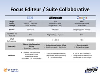 Focus Editeur / Suite Collaborative
    Image,                  1911                                 1975                             1998
   Identité,         Services / Softwares                  Windows / Office                Recherche / Publicité
   Stratégie           Social Business                    Virage Cloud à 360°                  Pure Player

   Produit                 LotusLive                           Office 365                Google Apps For Business

Acquisition par
                              Oui                      Progressif (ajout d’options)                 Non
   modules
     €/U/Y
                          34 à 113 €                           43 à 306 €                           40 €
 (prix publics)
                  • Réseau et Collaboration
                                                    • Intégration de la suite Office        • Expérience Web
  Avantages                 Sociale
                                                    • Le « Framework » SharePoint          • Ecosystème Google
                   • Ouverture à l’externe

                  • Certaines fonctionnalités
                                                    • L’Out-of-the-Box SharePoint        • Pas de web conférence
                        manquantes (suite
  Faiblesses                                          (ergonomie, fonctionnalités)     • Intégration sociale et outils
                       bureautique online,
                                                        • Document-Centric               collaboratifs un peu « light »
                   blogs/wikis, call audio/vidéo)
 