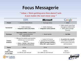Focus Messagerie
                              “ Inbox = Tetris getting zero lines doesn’t win
                                    it just makes the next move easy “

   Produit                 • LotusLive iNotes/Notes                 • Exchange Online                     • GMail
                                                                                                • Codes cassant ceux d’une
                              • Codes classiques                    • Codes classiques             messagerie traditionnelle
 Fonctionnel
                     •    Intégration native Lotus Notes       • Intégration native Outlook       • GMail offline (Google
                                                                                                          Chrome)
                 •       Deux types d’offres : basique (web
 Technique                   mail) + avancé (Domino)                 • Mode hybride                     • Full Web
                               • Mode hybride
                 • Manque de visibilité, peut paraitre
                                                                  • Leader On-Premise           • En position de conquête
                     calibrée pour les seuls clients
   Analyse,                                                     • Coming-Out Cloud tardif        • Gros efforts réalisés sur
                                Domino
  tendance                                                     • Difficile passage de BPOS à       certains points (sécurité /
                   • Vision « Sociale » de la future
                                                                 Office 365 : quels impacts ?           administration)
                     version de Domino/LotusLive
   Espace                          25 Go                                25 Go                             25 Go
     SLA,
                                   99,9 %                              99,9 %                             99,9 %
Crédit suivant
                          2 à 10% du coût mensuel             25 à 100% du coût mensuel                3 à 15 jours
le % de dispo.
 