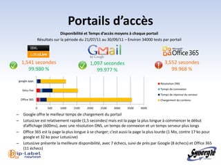 Portails d’accès
                                   Disponibilité et Temps d’accès moyens à chaque portail
                     Résultats sur la période du 21/07/11 au 30/09/11 – Environ 34000 tests par portail




       1,541 secondes                              1,097 secondes                            3,552 secondes
          99.980 %                                    99.977 %                                  99.968 %

   google apps
                                                                                           Résolution DNS

        lotus live                                                                         Temps de connexion
                                                                                           Temps de réponse du serveur
       Office 365                                                                          Chargement du contenu

                     0    500     1000    1500   2000    2500   3000    3500   4000

  –     Google offre le meilleur temps de chargement du portail
  –     LotusLive est relativement rapide (1,5 secondes) mais est la page la plus longue à commencer le début
        d’affichage (600ms), avec une résolution DNS, un temps de connexion et un temps serveur plus longs
  –     Office 365 est la page la plus longue à se charger; c’est aussi la page la plus lourde (1 Mo, contre 17 ko pour
        google et 32 ko pour LotusLive)
  –     LotusLive présente la meilleure disponibilité, avec 7 échecs, suivi de près par Google (8 échecs) et Office 365
        (11 échecs)

l 19
 