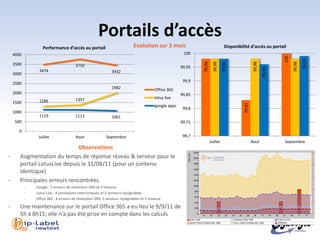Portails d’accès
                   Performance d’accès au portail                           Evolution sur 3 mois                                   Disponibilité d’accès au portail
    4000                                                                                                100




                                                                                                                                                                      100



                                                                                                                                                                                    99,99
                                                                                                               99,98

                                                                                                                         99,98

                                                                                                                                 99,98




                                                                                                                                                      99,98




                                                                                                                                                                            99,98
    3500                               3750                                                            99,95




                                                                                                                                                              99,96
                 3474                                         3432
    3000
                                                                                                        99,9
    2500
                                                              1982                       Office 365
    2000                                                                                               99,85
                                       1357                                              lotus live
    1500         1286




                                                                                                                                             99,83
                                                                                         google apps
                                                                                                        99,8
    1000
                 1119                  1113                   1061
    500                                                                                                99,75

      0
                Juillet                Aout               Septembre                                     99,7
                                                                                                                       Juillet                       Aout             Septembre
                               Observations
-      Augmentation du temps de réponse réseau & serveur pour le
       portail LotusLive depuis le 31/08/11 (pour un contenu
       identique)
-      Principales erreurs rencontrées
           -   Google : 5 erreurs de résolution DNS et 3 timeout
           -   Lotus Live : 4 connexions interrompues et 2 serveurs injoignables
           -   Office 365 : 4 erreurs de résolution DNS, 5 serveurs injoignables et 2 timeout

-      Une maintenance sur le portail Office 365 a eu lieu le 9/9/11 de
       5h à 8h15; elle n’a pas été prise en compte dans les calculs

      l 20
 