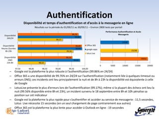 Authentification
                       Disponibilité et temps d’authentification et d’accès à la messagerie en ligne
                                  Résultats sur la période du 01/09/11 au 30/09/11 – Environ 2800 tests par portail
                                                                                                        Performance Authentification et Accès
                                                                       99,76                                        Messagerie
   Disponibilité
                                                                          99,86
      24h/24
                                                     99,17
                                                                                                                        11438
 Disponibilité                                                            99,89       Office 365
Heures Ouvrées                                                            99,89       google apps
    8h-23h                                                     99,56                                                              15238
                                                                                      lotus Live
   Disponibilité                                               99,54
                                                                                                                                              19054
       HNO                                                              99,81
      23h-8h                         98,52
                                                                                                    0        5000        10000        15000           20000
               97,50      98,00         98,50        99,00       99,50            100,00
        –      Google est la plateforme la plus robuste à l’authentification (99.86% en 24/24)
        –      Office 365 a une disponibilité de 99.76% en 24/24 sur l’authentification (notamment liée à quelques timeout ou
               erreurs DNS); ces incidents ont lieu principalement la nuit et de 8h à 23h la disponibilité est équivalente à celle
               de Google
        –      LotusLive présente le plus d’erreurs lors de l’authentification (99.17%); même si la plupart des échecs ont lieu la
               nuit (99.56% disponible entre 8h et 23h), un incident survenu le 18 septembre entre 8h et 10h pénalise sa
               position sur cet indicateur
        –      Google est la plateforme la plus rapide pour s’authentifier et accéder au service de messagerie : 11,5 secondes,
               Lotus Live nécessite 15 secondes (en un seul chargement de page contrairement aux autres)
        –      Office 365 est la plateforme la plus lente pour accéder à Outlook en ligne : 19 secondes
        l 21
 