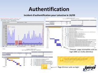 Authentification
       Incident d’authentification pour LotusLive le 18/09




                                                       Timeout : page incomplète suite au
                                                       login (88k sur 212ko attendus)




                                        Page d’erreur suite au login
l 22
 