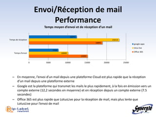 Envoi/Réception de mail
                                Performance
                             Temps moyen d’envoi et de réception d’un mail

                                                    12271
Temps de réception                                                                     23213
                                                                       18895
                                                                                                       google apps
                                                                                                       lotus live
                                     7558
                                                                                                       Office 365
       Temps d'envoi                        10049
                                                            15095

                       0      5000             10000           15000           20000           25000




   – En moyenne, l’envoi d’un mail depuis une plateforme Cloud est plus rapide que la réception
     d’un mail depuis une plateforme externe
   – Google est la plateforme qui transmet les mails le plus rapidement, à la fois en émission vers un
     compte externe (12,2 secondes en moyenne) et en réception depuis un compte externe (7.5
     secondes)
   – Office 365 est plus rapide que LotusLive pour la réception de mail, mais plus lente que
     LotusLive pour l’envoi de mail

l 25
 