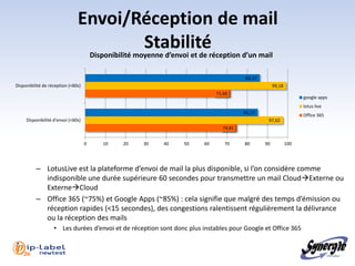 Envoi/Réception de mail
                                      Stabilité
                                        Disponibilité moyenne d’envoi et de réception d’un mail

                                                                                         86,17
Disponibilité de réception (<60s)                                                                     99,18
                                                                               71,66
                                                                                                                    google apps
                                                                                                                    lotus live
                                                                                         85,17
                                                                                                                    Office 365
     Disponibilité d'envoi (<60s)                                                                 97,62
                                                                                 74,81


                                    0       10    20    30    40    50    60      70     80      90           100




          – LotusLive est la plateforme d’envoi de mail la plus disponible, si l’on considère comme
            indisponible une durée supérieure 60 secondes pour transmettre un mail CloudExterne ou
            ExterneCloud
          – Office 365 (~75%) et Google Apps (~85%) : cela signifie que malgré des temps d’émission ou
            réception rapides (<15 secondes), des congestions ralentissent régulièrement la délivrance
            ou la réception des mails
                   • Les durées d’envoi et de réception sont donc plus instables pour Google et Office 365


  l 26
 