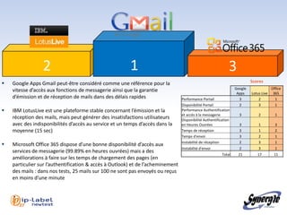 2                                       1                                                    3
   Google Apps Gmail peut-être considéré comme une référence pour la                                                      Scores
                                                                                                                  Google                Office
    vitesse d’accès aux fonctions de messagerie ainsi que la garantie                                              Apps    Lotus Live    365
    d’émission et de réception de mails dans des délais rapides                  Performance Portail                3          2          1
                                                                                 Disponibilité Portail              2          3          1
   IBM LotusLive est une plateforme stable concernant l’émission et la          Performance Authentification
                                                                                 et accès à la messagerie           3          2          1
    réception des mails, mais peut générer des insatisfactions utilisateurs      Disponibilité Authentification
    avec des indisponibilités d’accès au service et un temps d’accès dans la     en Heures Ouvrées                  3          1          3
    moyenne (15 sec)                                                             Temps de réception                 3          1          2
                                                                                 Temps d'envoi                      3          2          1
                                                                                 Instabilité de réception           2          3          1
   Microsoft Office 365 dispose d’une bonne disponibilité d’accès aux
                                                                                 Instabilité d'envoi                2          3          1
    services de messagerie (99.89% en heures ouvrées) mais a des
                                                                                                          Total    21         17         11
    améliorations à faire sur les temps de chargement des pages (en
    particulier sur l’authentification & accès à Outlook) et de l’acheminement
    des mails : dans nos tests, 25 mails sur 100 ne sont pas envoyés ou reçus
    en moins d’une minute



      l 27
 