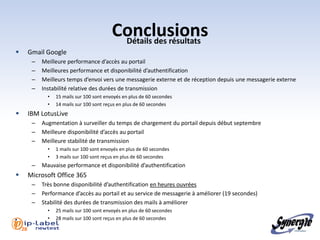 Conclusions
                                                Détails des résultats
          Gmail Google
            –   Meilleure performance d’accès au portail
            –   Meilleures performance et disponibilité d’authentification
            –   Meilleurs temps d’envoi vers une messagerie externe et de réception depuis une messagerie externe
            –   Instabilité relative des durées de transmission
                  •   15 mails sur 100 sont envoyés en plus de 60 secondes
                  •   14 mails sur 100 sont reçus en plus de 60 secondes
          IBM LotusLive
            –   Augmentation à surveiller du temps de chargement du portail depuis début septembre
            –   Meilleure disponibilité d’accès au portail
            –   Meilleure stabilité de transmission
                  •   1 mails sur 100 sont envoyés en plus de 60 secondes
                  •   3 mails sur 100 sont reçus en plus de 60 secondes
            –   Mauvaise performance et disponibilité d’authentification
          Microsoft Office 365
            –   Très bonne disponibilité d’authentification en heures ouvrées
            –   Performance d’accès au portail et au service de messagerie à améliorer (19 secondes)
            –   Stabilité des durées de transmission des mails à améliorer
                  •   25 mails sur 100 sont envoyés en plus de 60 secondes
                  •   28 mails sur 100 sont reçus en plus de 60 secondes

    l 28
 