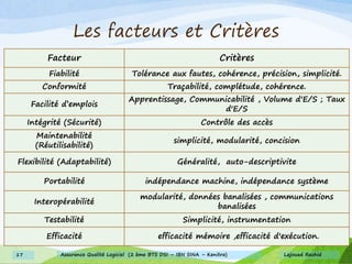 Les facteurs et Critères
Facteur Critères
Fiabilité Tolérance aux fautes, cohérence, précision, simplicité.
Conformité Traçabilité, complétude, cohérence.
Facilité d’emplois
Apprentissage, Communicabilité , Volume d'E/S ; Taux
d'E/S
Intégrité (Sécurité) Contrôle des accès
Maintenabilité
(Réutilisabilité)
simplicité, modularité, concision
Flexibilité (Adaptabilité) Généralité, auto-descriptivite
Portabilité indépendance machine, indépendance système
Interopérabilité
modularité, données banalisées , communications
banalisées
Testabilité Simplicité, instrumentation
Efficacité efficacité mémoire ,efficacité d'exécution.
Lajouad Rachid17 Assurance Qualité Logiciel (2 ème BTS DSI – IBN SINA – Kenitra)
 