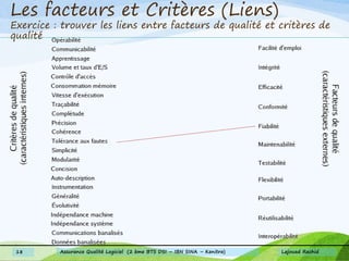 Les facteurs et Critères (Liens)
Exercice : trouver les liens entre facteurs de qualité et critères de
qualité
Lajouad Rachid18 Assurance Qualité Logiciel (2 ème BTS DSI – IBN SINA – Kenitra)
 