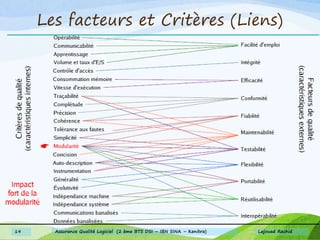 Les facteurs et Critères (Liens)
Lajouad Rachid19 Assurance Qualité Logiciel (2 ème BTS DSI – IBN SINA – Kenitra)
 