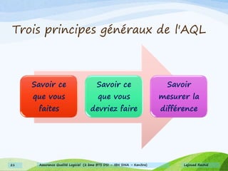 Trois principes généraux de l'AQL
Savoir ce
que vous
faites
Savoir ce
que vous
devriez faire
Savoir
mesurer la
différence
Lajouad Rachid21 Assurance Qualité Logiciel (2 ème BTS DSI – IBN SINA – Kenitra)
 