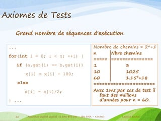 Axiomes de Tests
Grand nombre de séquences d'exécution
...
for(int i = 0; i < n; ++i) {
if (a.get(i) == b.get(i))
x[i] = x[i] + 100;
else
x[i] = x[i]/2;
} ...
Nombre de chemins = 2n+1
n |Nbre chemins
===== |===============
1 | 3
10 | 1025
60 | 1.15E+18
======================
Avec 1ms par cas de test il
faut des millions
d’années pour n = 60.
Lajouad Rachid26 Assurance Qualité Logiciel (2 ème BTS DSI – IBN SINA – Kenitra)
 