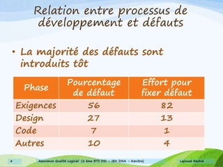 Relation entre processus de
développement et défauts
• La majorité des défauts sont
introduits tôt
Phase
Pourcentage
de défaut
Effort pour
fixer défaut
Exigences 56 82
Design 27 13
Code 7 1
Autres 10 4
Lajouad Rachid4 Assurance Qualité Logiciel (2 ème BTS DSI – IBN SINA – Kenitra)
 