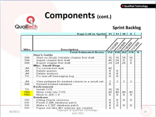 Components  (cont.) Sprint Backlog 06/20/11 Copyright @ QualiFied Technology - June 2011 
