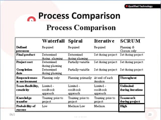 Process Comparison  06/20/11 Copyright @ QualiFied Technology - June 2011 