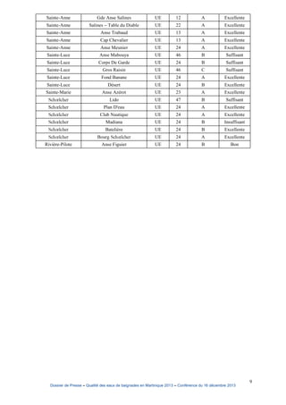Sainte-Anne
Sainte-Anne

Gde Anse Salines
Salines

Table du Diable

UE

12

A

Excellente

UE

22

A

Excellente

Sainte-Anne

Anse Trabaud

UE

13

A

Excellente

Sainte-Anne

Cap Chevalier

UE

13

A

Excellente

Sainte-Anne

Anse Meunier

UE

24

A

Excellente

Sainte-Luce

Anse Mabouya

UE

46

B

Suffisant

Sainte-Luce

Corps De Garde

UE

24

B

Suffisant

Sainte-Luce

Gros Raisin

UE

46

C

Suffisant

Sainte-Luce

Fond Banane

UE

24

A

Excellente

Sainte-Luce

Désert

UE

24

B

Excellente

Sainte-Marie

Anse Azérot

UE

23

A

Excellente

Lido

UE

47

B

Suffisant

Plan D'eau

UE

24

A

Excellente

Club Nautique

UE

24

A

Excellente

Madiana

UE

24

B

Insuffisant

Batelière

UE

24

B

Excellente

UE

24

A

Excellente

UE

24

B

Bon

Sc

Bourg
Rivière-Pilote

Dossier de Presse

Anse Figuier

Qualité des eaux de baignades en Martinique 2013

Conférence du 16 décembre 2013

9

 