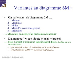 Variantes au diagramme 6M : On parle aussi de diagramme 5M … Matière  Machines Milieu Main d’œuvre/management Méthodes … . Mais alors on néglige les problèmes de Mesure Diagramme 7M (on ajoute Money = argent) … .  Mais l’argent n’est pas un facteur causal direct,  il influe sur les autres facteurs,  par exemple prime => motivation de la main-d'œuvre,  investissement faible => machines inefficaces… 