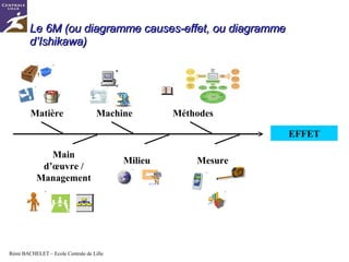 Le 6M (ou diagramme causes-effet, ou diagramme d’Ishikawa) Matière Main d’œuvre / Management Machine Milieu Méthodes Mesure EFFET 