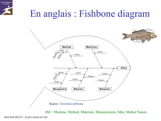 En anglais : Fishbone diagram  6M = Machine, Method, Materials, Measurements, Man, Mother Nature  Source :  Envision software. 