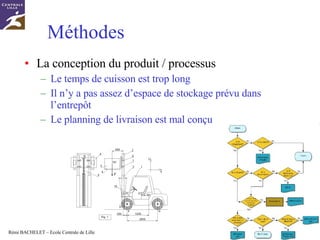 Méthodes La conception du produit / processus Le temps de cuisson est trop long Il n’y a pas assez d’espace de stockage prévu dans l’entrepôt Le planning de livraison est mal conçu 