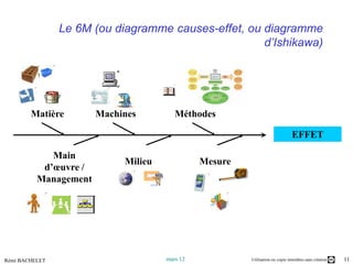 Le 6M (ou diagramme causes-effet, ou diagramme
                                                     d’Ishikawa)




        Matière        Machines         Méthodes

                                                                                EFFET

             Main
                            Milieu             Mesure
           d’œuvre /
          Management




Rémi BACHELET                        mars 12            Utilisation ou copie interdites sans citation   11
 