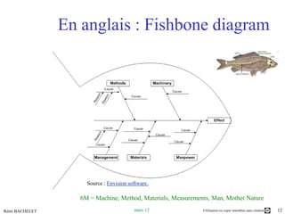 En anglais : Fishbone diagram




                     Source : Envision software.

                   6M = Machine, Method, Materials, Measurements, Man, Mother Nature
Rémi BACHELET                            mars 12              Utilisation ou copie interdites sans citation   12
 