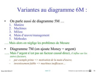 Variantes au diagramme 6M :
   •      On parle aussi de diagramme 5M …
      1. Matière
      2. Machines
      3. Milieu
      4. Main d’œuvre/management
      5. Méthodes
   …. Mais alors on néglige les problèmes de Mesure
   • Diagramme 7M (on ajoute Money = argent)
   …. Mais l’argent n’est pas un facteur causal direct, il influe sur les
          autres facteurs,
         – par exemple prime => motivation de la main-d'œuvre,
         – investissement faible => machines inefficaces…

Rémi BACHELET                          mars 12            Utilisation ou copie interdites sans citation   14
 