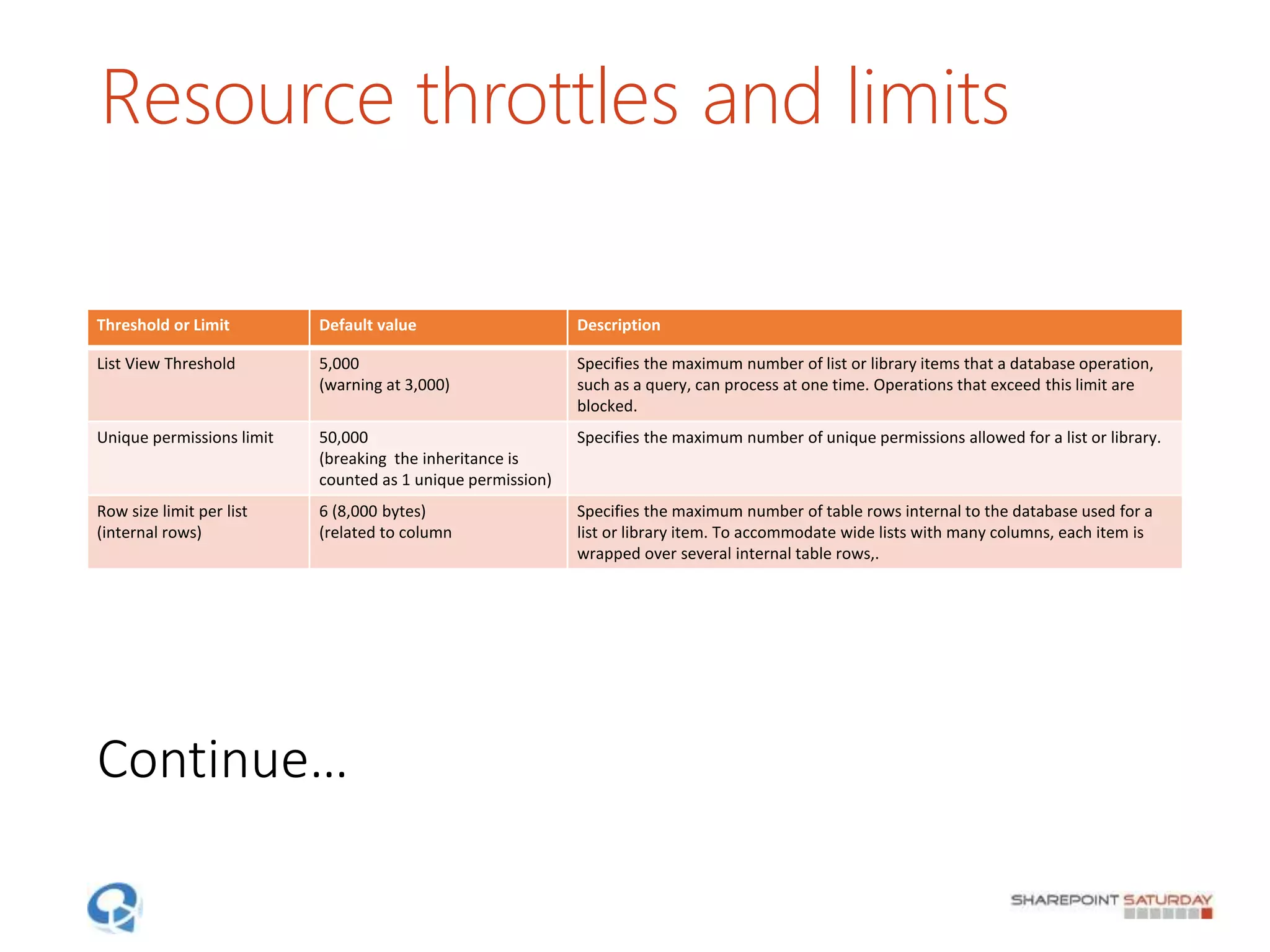 Resource throttles and limits
Threshold or Limit Default value Description
List View Threshold 5,000
(warning at 3,000)
Specifies the maximum number of list or library items that a database operation,
such as a query, can process at one time. Operations that exceed this limit are
blocked.
Unique permissions limit 50,000
(breaking the inheritance is
counted as 1 unique permission)
Specifies the maximum number of unique permissions allowed for a list or library.
Row size limit per list
(internal rows)
6 (8,000 bytes)
(related to column
Specifies the maximum number of table rows internal to the database used for a
list or library item. To accommodate wide lists with many columns, each item is
wrapped over several internal table rows,.
Continue…
 