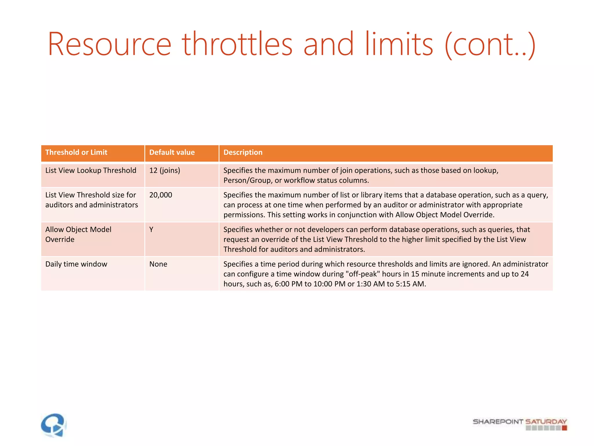 Resource throttles and limits (cont..)
Threshold or Limit Default value Description
List View Lookup Threshold 12 (joins) Specifies the maximum number of join operations, such as those based on lookup,
Person/Group, or workflow status columns.
List View Threshold size for
auditors and administrators
20,000 Specifies the maximum number of list or library items that a database operation, such as a query,
can process at one time when performed by an auditor or administrator with appropriate
permissions. This setting works in conjunction with Allow Object Model Override.
Allow Object Model
Override
Y Specifies whether or not developers can perform database operations, such as queries, that
request an override of the List View Threshold to the higher limit specified by the List View
Threshold for auditors and administrators.
Daily time window None Specifies a time period during which resource thresholds and limits are ignored. An administrator
can configure a time window during "off-peak" hours in 15 minute increments and up to 24
hours, such as, 6:00 PM to 10:00 PM or 1:30 AM to 5:15 AM.
 