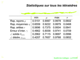 Statistiques sur tous les tétraèdres


                     min              max
Rap. rayons        0.5151   0.9067   0.9978       0.0602
Rap. moyennes      0.6559   0.9222   0.9979       0.0468
Rap. arêtes        0.5696   0.7375   0.9504       0.0641
Erreur d’inter.    0.4862   0.8058   0.9741       0.0709
  solide           0.2962   0.7115   0.9697       0.0996
         %§
          $




  dièdre           0.4207   0.7657   0.9768       0.0852
         %§
          $




                                           ´
                                     Qualite des maillages – p.219/329
 