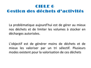 CIBLE 6
Gestion des déchets d’activités
La problématique aujourd’hui est de gérer au mieux
nos déchets et de limiter les volumes à stocker en
décharges autorisées.
L’objectif est de générer moins de déchets et de
mieux les valoriser par un tri sélectif. Plusieurs
modes existent pour la valorisation de ces déchets

 