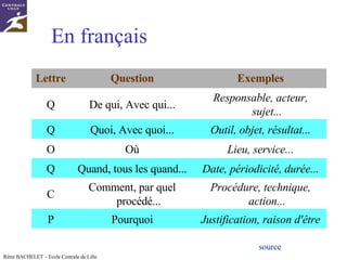 En français source Procédure, technique, action... Comment, par quel procédé... C Date, périodicité, durée... Quand, tous les quand... Q Lieu, service... Où O Outil, objet, résultat... Quoi, Avec quoi... Q Responsable, acteur, sujet... De qui, Avec qui... Q Exemples Question Lettre Justification, raison d'être Pourquoi P 