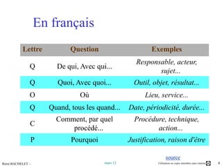 En français
          Lettre           Question                     Exemples
                                                  Responsable, acteur,
              Q       De qui, Avec qui...
                                                         sujet...
              Q       Quoi, Avec quoi...          Outil, objet, résultat...
              O               Où                      Lieu, service...
              Q     Quand, tous les quand...    Date, périodicité, durée...
                      Comment, par quel           Procédure, technique,
              C
                          procédé...                     action...
              P            Pourquoi             Justification, raison d'être

                                                                  source
Rémi BACHELET –                       mars 12              Utilisation ou copie interdites sans citation   4
 