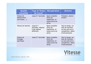 Qualité
travaillée

Type et Temps
de travail

Récupération

Moment

Vitesse de
déplacement
(survitesse, …)

Jusqu’à 7 secondes

Quasi complète
entre les
répétitions, et
totale entre les
séries

Présaison, séance
entière

Vitesse de réaction

Jusqu’à 7
secondes, réponse
à des signaux
différents

Quasi complète
entre les
répétitions, et
totale entre les
séries

Tout le temps, sur
état de fraicheur
ou tout près de la
compétition, début
d’entrainement

Vitesse de
freinage,
spécifique

Jusqu’à 7 secondes

Quasi complète
entre les
répétitions, et
totale entre les
séries

Tout le temps, sur
état de fraicheur
ou tout près de la
compétition, début
d’entrainement

Fabrice Serrano - Step Up - 2013

 