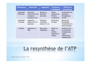 Processus

Intensité

Anaérobie
Alactique

Exécution
d’exercices très
intenses à
puissance max

Epuisé au
bout de 7
secondes

Faible
quantité de
CP dans
l’organisme

Enclenchent les
processus
énergétiques
suivant

Anaérobie
Lactique

Augmente
jusqu’à 30, 45
secondes

Puissance
maximale
moins d’1 mn

Production
lactique

Permet de
développer
l’intensité de la
filière Aérobie

Atteindre sa
PMA

Peut durer
longtemps

Existe un
seuil
aérobie,
sudation et
chaleur

Améliore tous
les processus
énergétiques,
aspect
préparatoire
indispensable

Aérobie

Fabrice Serrano - Step Up - 2013

Capacité

Facteurs
Limitants

Effets du
processus

 