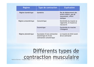Régime
Régime Isométrique

Type de contraction

Explication

Régime pliométrique

Fabrice Serrano - Step Up - 2013

Pas de déplacement des
leviers osseux, pas de
mouvement, effort
statique

Concentrique

Extrémités du muscle se
rapproche, le muscle se
raccourcit

Excentrique

Régime anisométrique

Isométrie

Extrémités du muscles
s’éloignent

Succession d’une contraction
excentrique et d’une
contraction concentrique

Le muscle est étiré avant
de se contracter

 